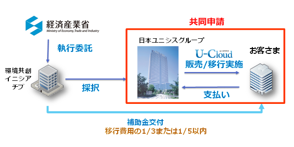 本事業の概念図