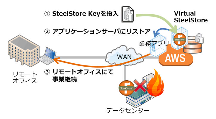 AWS上での事業継続