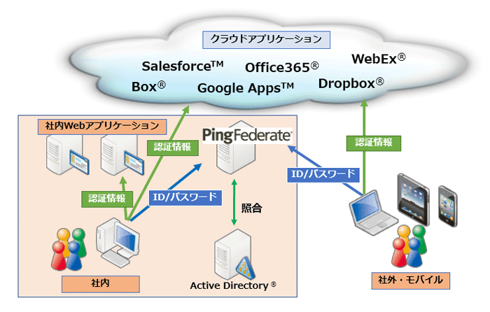 「PingFederate」の導入概要図