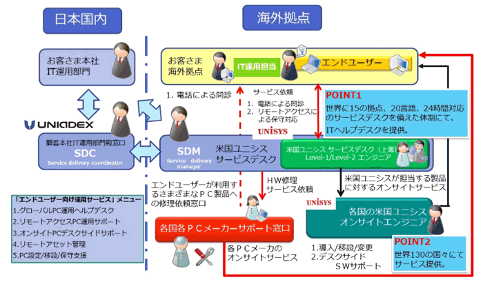 「エンドユーザー向け運用サービス」概要図