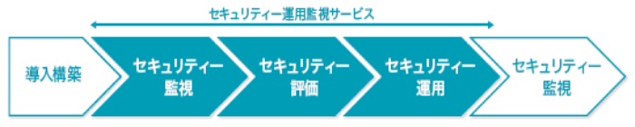 「セキュリティ運用監視サービス」の概要