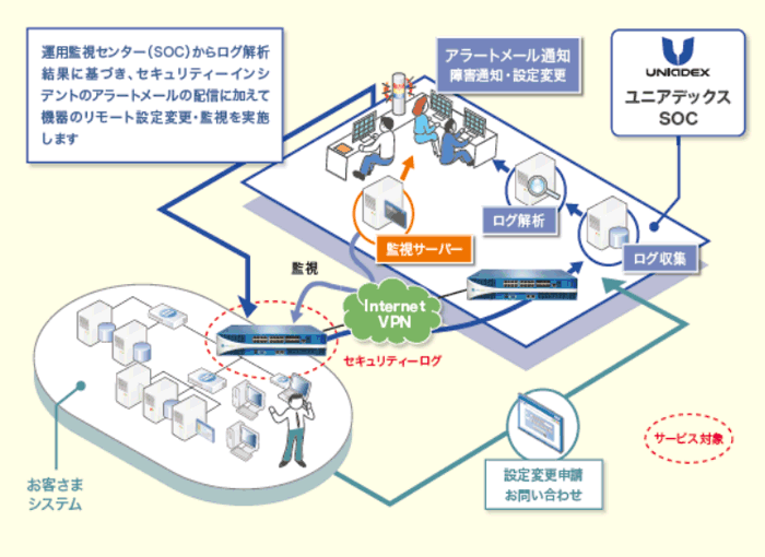 「セキュリティー運用監視サービス」の構成図