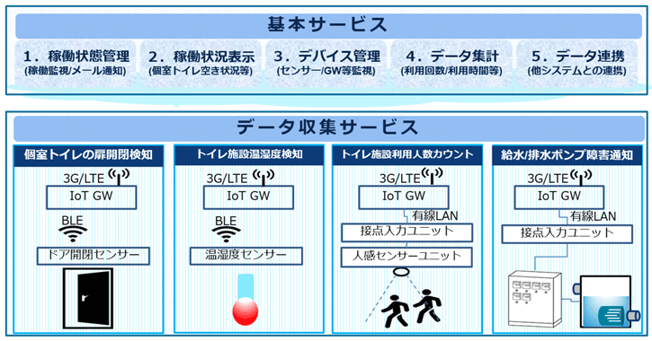 施設保全業務向けIoTサービス「AirFacility Aqua」概要図