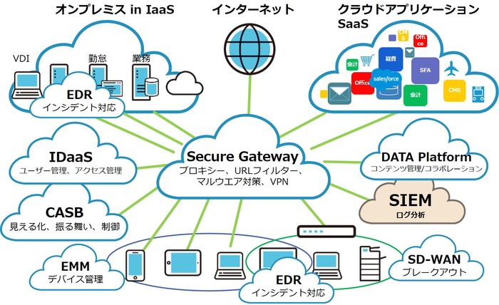 「クラウドセキュリティープラットフォーム」概要図