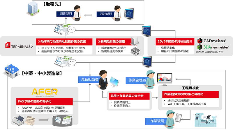 ユニアデックス、日本ユニシス・エクセリューションズ、TERMINALQ