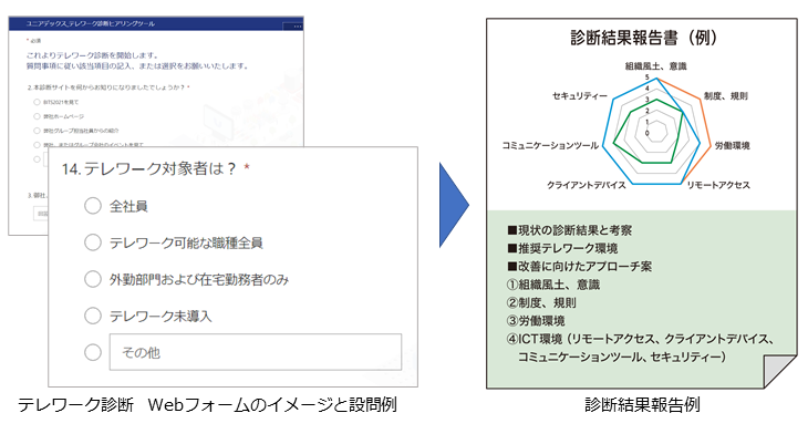 テレワーク診断フォームイメージと設問例、診断結果報告例の画像