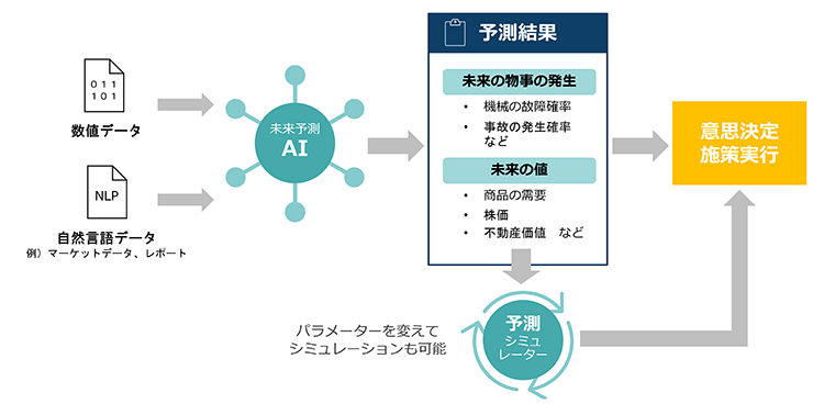 AI予測ソリューションのコンセプト図