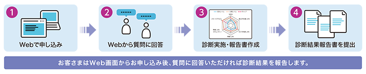 「ITインフラ成熟度診断」進め方の図