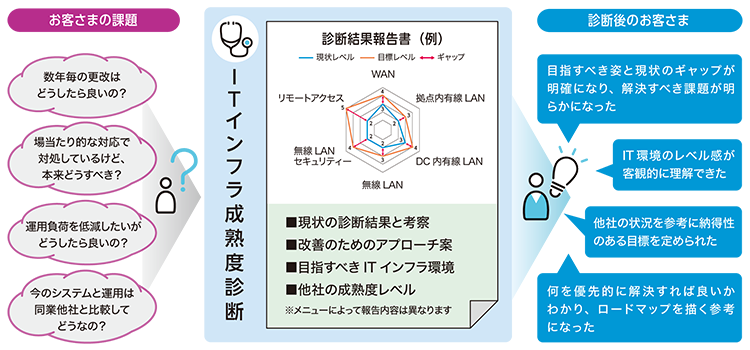 「ITインフラ成熟度診断」サービス概要図