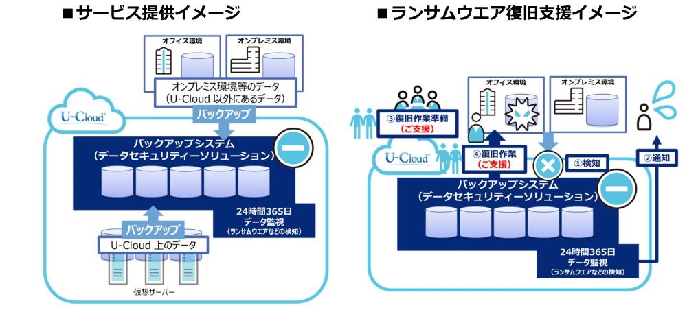 今回のサービス提供イメージと今後のランサムウエア復旧支援イメージ