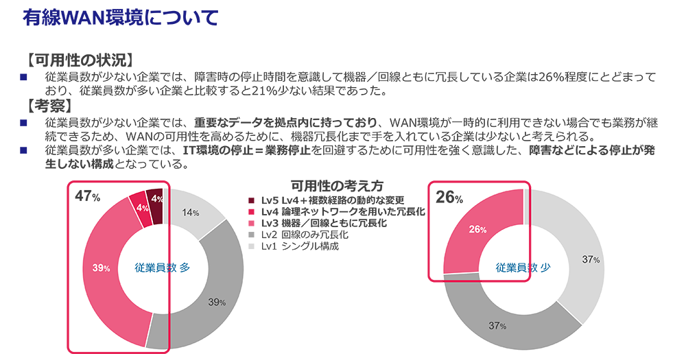 ホワイトペーパー「ネットワークインフラ成熟度診断から見えた、企業ネットワークの実態と課題」