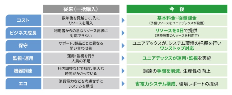 従来の一括購入と今後の比較図