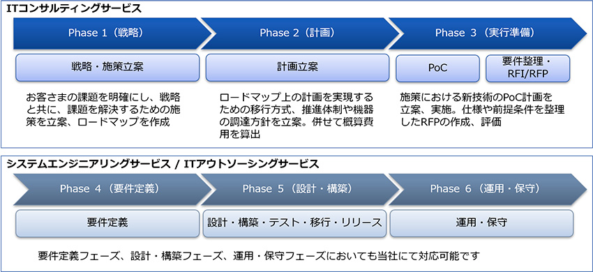 ITコンサルティングサービス