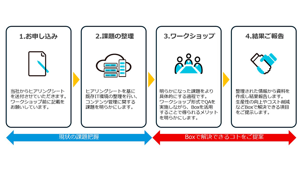 Box課題解決ワークショップ提供範囲