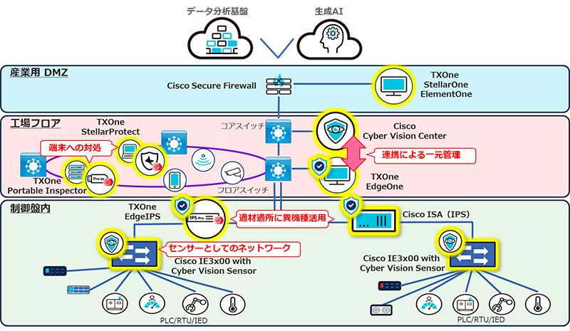 3社協業によるOTネットワークモデル