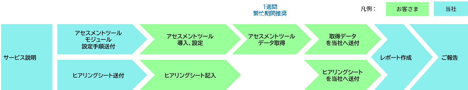 仮想化アセスメントサービスの流れの説明図