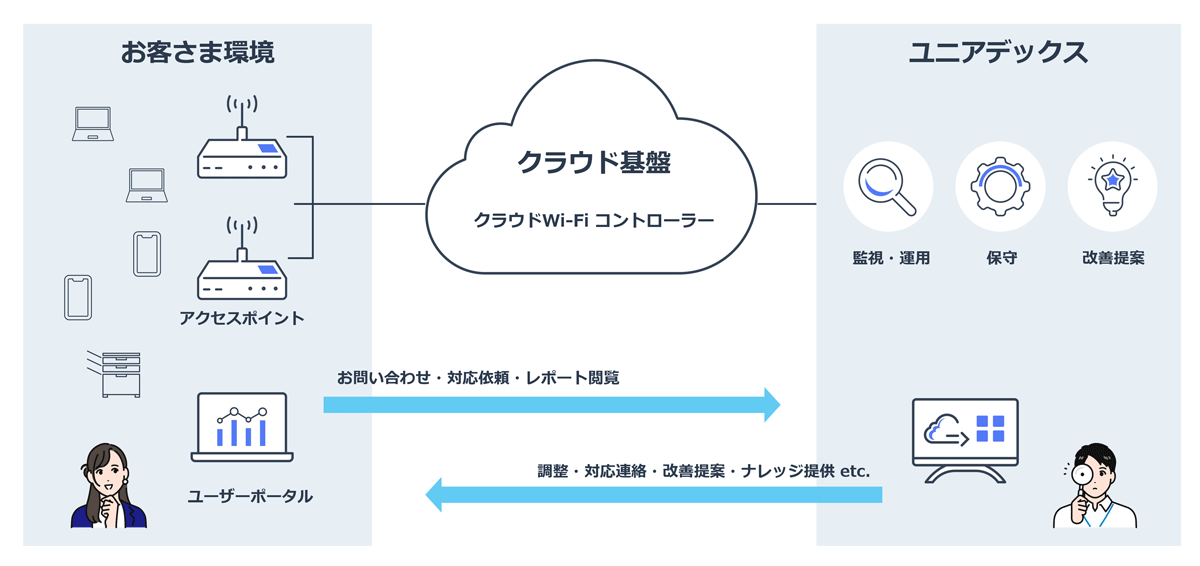NaaS for Wi-Fiサービスの概要図