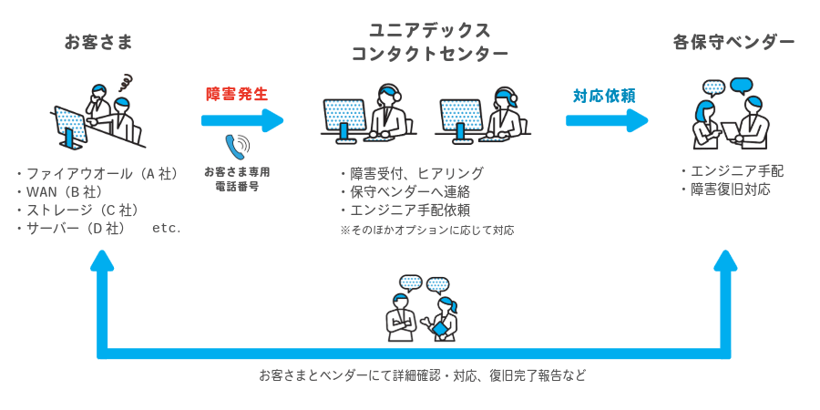 マルチベンダーコール受付サービスの概要図