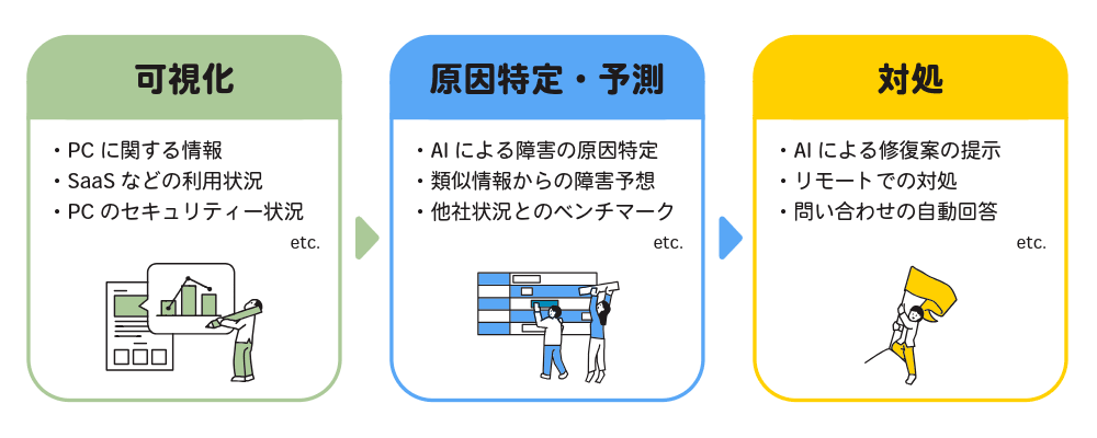 サービス概要図：PC情報やSaaS利用状況、セキュリティ状況を可視化し、AIで障害の原因特定や予測を行い、その結果をもとにAIによる復旧提案やリモート対応などの対処を行う