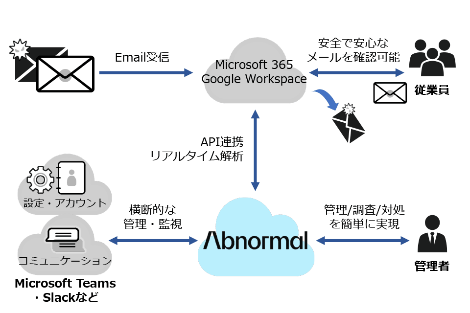 サービス概要図：Abnormal AIがMicrosoft 365やGoogle WorkspaceとAPI連携し、受信メールをリアルタイムで解析する構成図。従業員は安全なメールを利用でき、管理者はAbnormal AIを通じてメールの監視、調査、対処を一元的に実施できる。