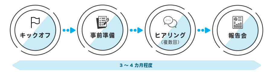 1.キックオフ、2.事前準備、3.ヒアリング（複数回）、4.報告会を3~4カ月程度で行います。
