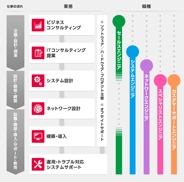 業務と職種の関わりイメージ