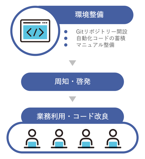 自動化に関する取り組み イメージ