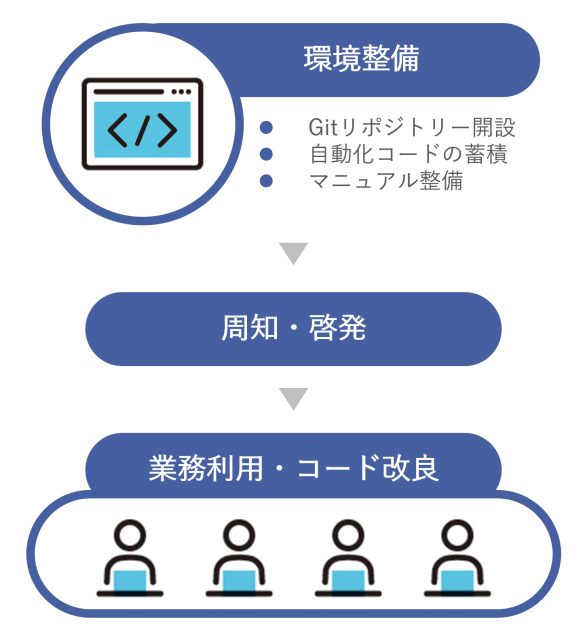 自動化に関する取り組み　イメージ