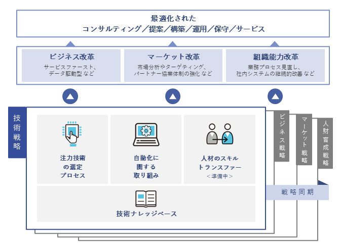 ユニアデックスの技術戦略の具体的な取り組みと位置づけの説明図