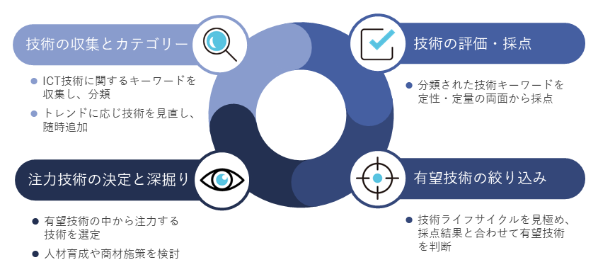 注力技術の選定プロセス イメージ