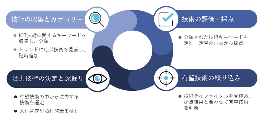 注力技術の選定プロセス　イメージ