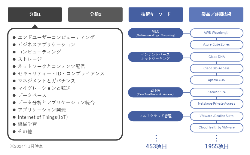 技術の収集とカテゴリー　イメージ