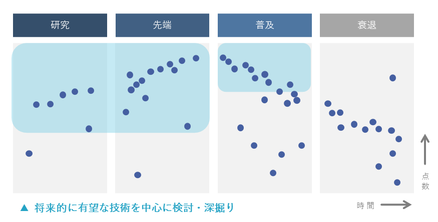 有望技術の絞り込み イメージ