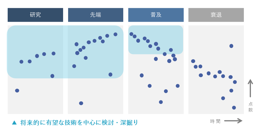 有望技術の絞り込み　イメージ