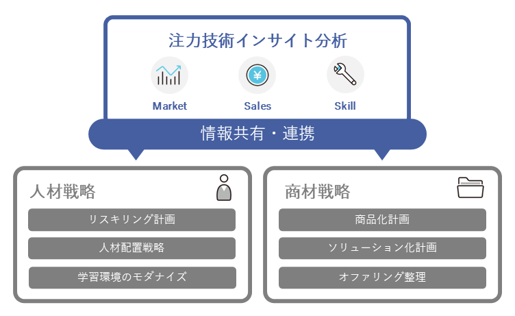 注力技術の決定と深掘り　イメージ