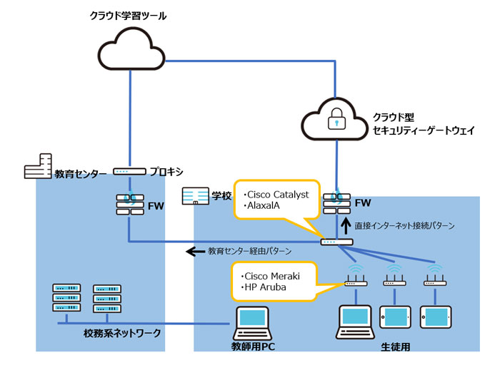 校内ネットワーク概要図