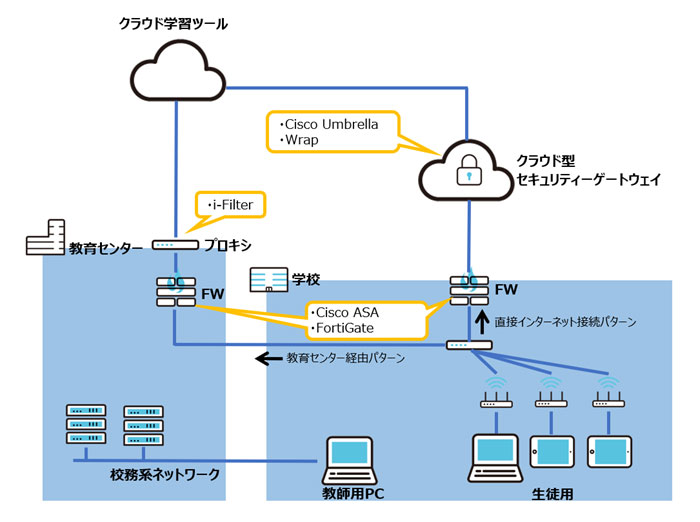 GIGAスクール構想への取り組み：セキュリティー製品の概念図