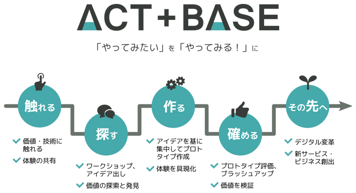 ACT+BASEのコンセプト図