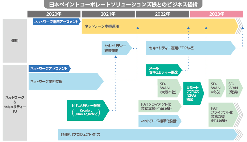 日本ペイントコーポレートソリューションズ様とのビジネス経緯