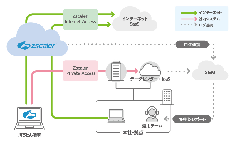 Zscalerの概要