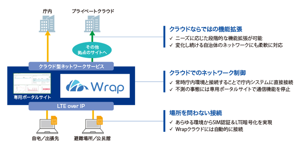 市原市でのWrap導入イメージ