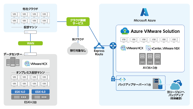 移行対象VM およびAVS 環境構成図