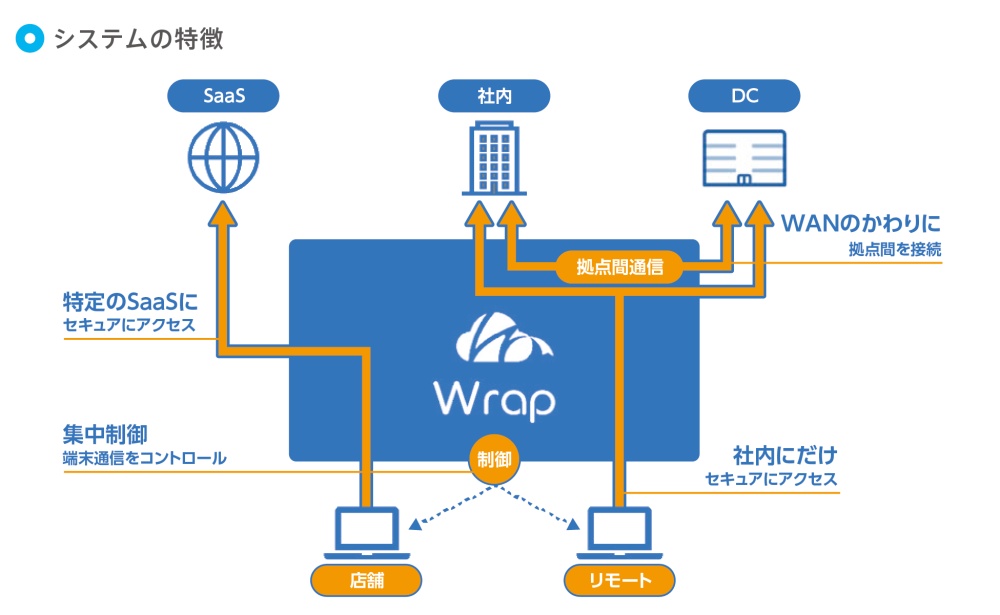 マッシュホールディングス様Wrap導入後のシステム概要図