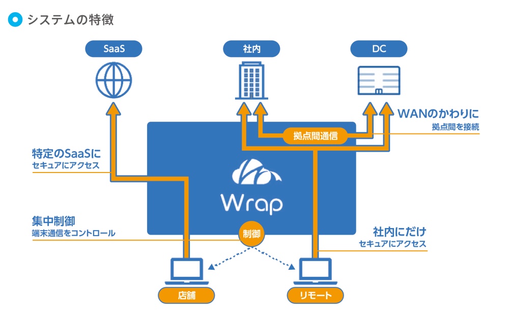 マッシュホールディングス様Wrap導入後のシステム概要図