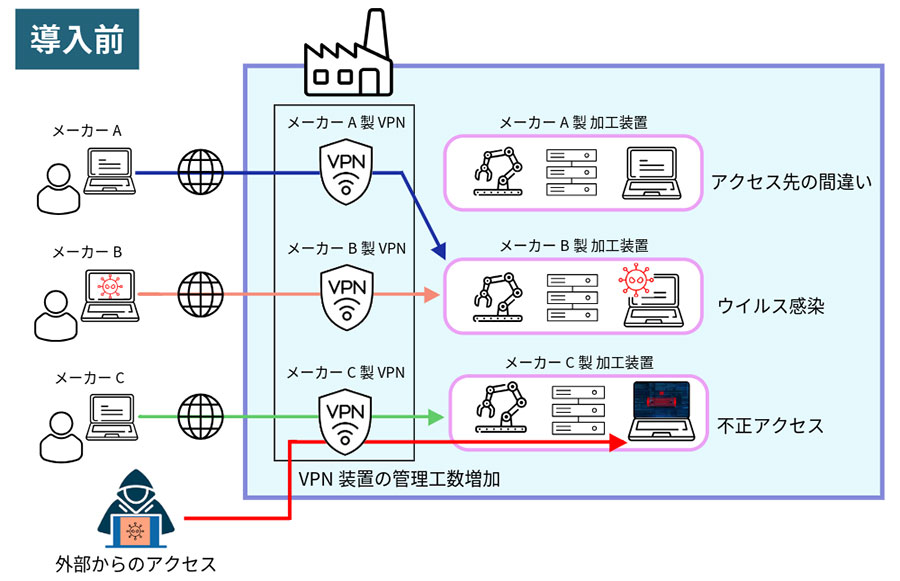 導入前の概要図