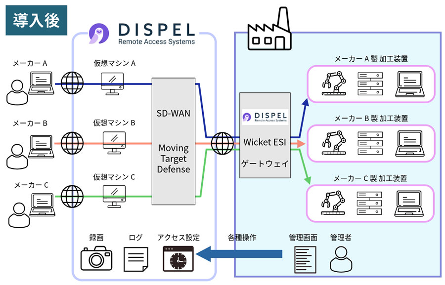 導入後の概要図
