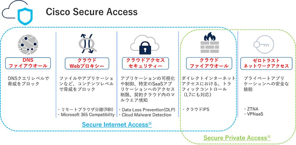 Cisco Secure Access概要図