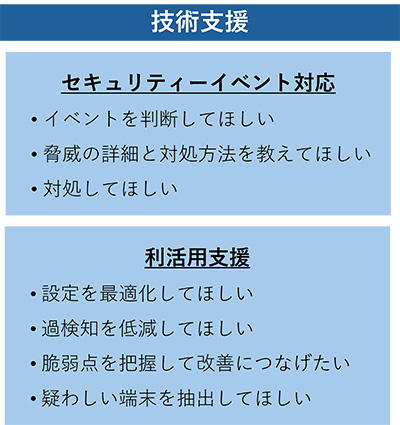 技術支援内容