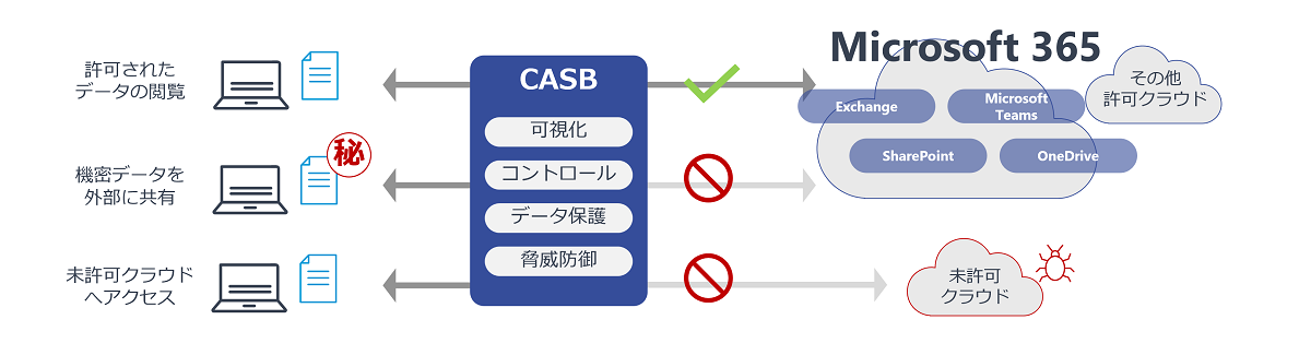 CASBによるコントロール