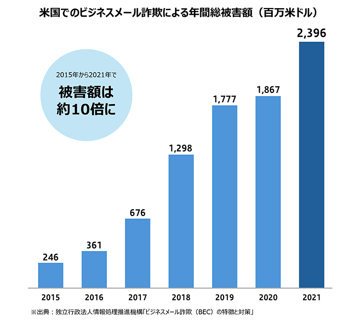 米国でのビジネスメール詐欺による年間総被害額は2015年から2021年で約10倍に推移